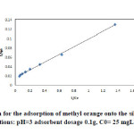 Fig. 14. Langmuir isotherm for the adsorption of methyl orange onto the silver nanoparticles loaded on AC(iteration 2) ; conditions: pH=3 adsorbent dosage 0.1g, C0= 25 mgL-1 at room temperature.