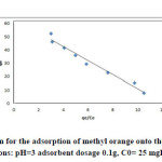 Fig. 15. The Langmuir isotherm for the adsorption of methyl orange onto the silver nanoparticles loaded on AC(iteration 3) ; conditions: pH=3 adsorbent dosage 0.1g, C0= 25 mgL-1 at room temperature.q