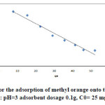 Fig. 16. The Langmuir isotherm for the adsorption of methyl orange onto the silver nanoparticles loaded on AC(iteration 4) ; conditions: pH=3 adsorbent dosage 0.1g, C0= 25 mgL-1 at room temperature.