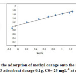 Fig. 17. Freundlich isotherm for the adsorption of methyl orange onto the silver nanoparticles loaded on AC ; conditions: pH=3 adsorbent dosage 0.1g, C0= 25 mgL-1 at room temperature.