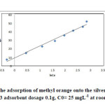 Fig. 18. Temkin isotherm for the adsorption of methyl orange onto the silver nanoparticles loaded on AC ; conditions: pH=3 adsorbent dosage 0.1g, C0= 25 mgL-1 at room temperature.