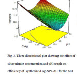 fig. 3efficiency of synthesized Ag-NPs-AC for the MO