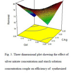 Fig. 5. Three dimensional plot showing the effect of silver nitrate concentration and starch solution concentration couple on efficiency of synthesized Ag-NPs-AC for the MO removal.