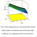 Fig. 8. Three dimensional plot showing the effect of silver nitrate solution concentration and reaction time couple on efficiency of synthesized Ag-NPs-AC for the MO removal