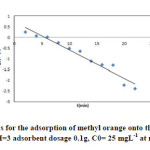 Fig. 9. Pseudo-first-order kinetics for the adsorption of methyl orange onto the silver nanoparticles loaded on AC; conditions: pH=3 adsorbent dosage 0.1g, C0= 25 mgL-1 at room temperature.
