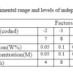 Table 2. Experimental range and levels of independent variables