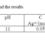 Table 3. Process optimum conditions and the results
