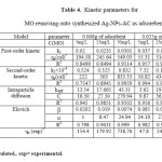 Table 4. Kinetic parameters for MO removing onto synthesized Ag-NPs-AC as adsorebent