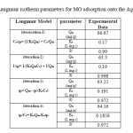 Table 5. Langmuir isotherm parameters for MO adsorption onto the Ag-NPs-AC
