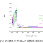 Fig. 2: The UV absorption spectra of ATN and their complexes