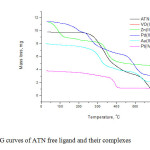 Fig. 6: TG curves of ATN free ligand and their complexes