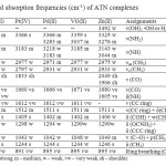 Table 2: Infrared absorption frequencies (cm-1) of ATN complexes