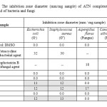 Table 6: The inhibition zone diameter (mm/mg sample) of ATN complexes against some kind of bacteria and fungi
