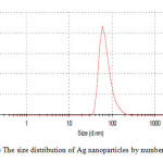 Fig.2) The size distribution of Ag nanoparticles by number
