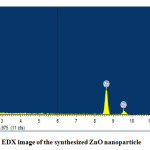 Figure 3: EDX image of the synthesized ZnO nanoparticle