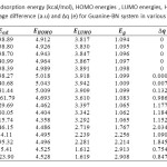 Table 2. Calculated adsorption energy (kcal/mol), HOMO energies , LUMO energies, HOMO-LUMO energy gap (eV),voltage difference (a.u) and ∆q (e) for Guanine-BN system in various distances
