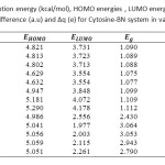 Table 3. Calculated adsorption energy (kcal/mol), HOMO energies , LUMO energies, HOMO-LUMO energy gap (eV),voltage difference (a.u) and ∆q (e) for Cytosine-BN system in various distances
