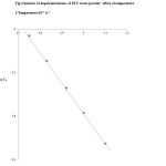 Fig:2 kinetics of depolymerisation of PET waste powder: effect of temperature
