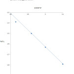 Fig. 3	Kinetics of depolymerisation of PET waste powder: effect of temperature in presence of manganese acetate