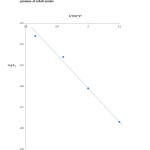 Fig 4:	Kinetics of depolymerisation of PET waste powder: effect of temperature in presence of cobalt acetate