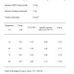 Table III Kinetics of Depolymerisation of PET waste powder: effect of temperature