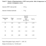 Table IV	Kinetics of Depolymerisation of PET waste powder: effect of temperature in presence of manganese acetate