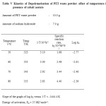 Table V Kinetics of Depolymerisation of PET waste powder: effect of temperature in presence of cobalt acetate