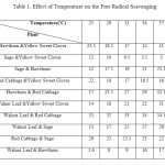 Table 1. Effect of Temperature on the Free Radical Scavenging