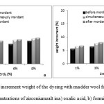 Fig10. Percent of increment weight of the dyeing with madder wool fabrics and different concentrations of zirconiumsalt ina) oxalic acid, b) formic acid.