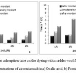 Fig9.Water droplet adsorption time on the dyeing with madder wool fabrics and different concentrations of zirconiumsalt ina) Oxalic acid, b) Formic acid.