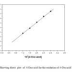 Figure 1 Showing direct plot of 4-Oxo acid for the oxidation of 4-Oxo acid by TriPAFC 