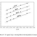 Figure 4  Plot of 1 / D   against  log k1  showing effect of solvent polarity at various temperatures