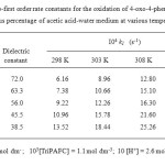 Table – 2   Pseudo-first order rate constants for the oxidation of 4-oxo-4-phenyl butanoic acid by TriPAFC  at various percentage of acetic acid-water medium at various temperatures                           