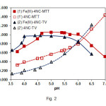 Figure2: Effect of pH on the absorbance of extracted ternary complexes and blank samples. CFe(III)=2.24×10–5mol L–1(curves 1 and 2); C4NC=2.6×10–4mol L–1, CMTT=3.0×10–4mol L–1, λ=430 nm (curves 1, 1’); C4NC=2.6×10–4mol L–1, CTV=3.6×10–4mol L–1, l=435 nm (curves 2, 2’)