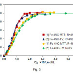 Fig. 3: Effect of the reagents concentrations on the absorbance of extracted ternary complexes. CFe(III) = 2.24×10–5mol L–1(curves 1, 1’, 2, 2’);CMTT = 3.0×10–4mol L–1, pH=4.7, =430 nm (curve 1);  C4NC = 2.6×10–4mol L–1, pH=5.0, =430 nm (curve 1’); CTV = 7.2×10–4mol L–1, pH=4.6, =435 nm (curve 2); C4NC = 2.6×10–4mol L–1, pH=4.7, =435 nm (curve 2’)