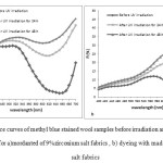 Fig6: Reflectance curves of methyl blue stained wool samples before irradiation and after 24 and 48h UV irradiation for a)mordanted of 9%zirconium salt fabrics , b) dyeing with madder / 9%zirconium salt fabrics