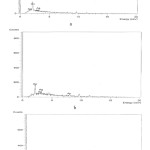 Figure 3  EDAX spectra pattern of nylon nanocomposite fibers: a.	Ag 1% ,b. Ag 1.2% and c. Ag 1.5 %
