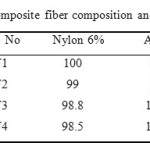 Table 1: nanocomposite fiber composition and sample codes