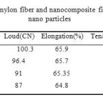 Table 3  Mechanical properties of nylon fiber and nanocomposite fibers with1, 1.2 and 1.5% of silver nano particles