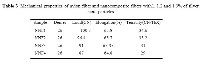 Efficiency Of Nylon Fibers 91