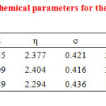 Table 2: The calculated quantum chemical parameters for the neutral inhibitors.