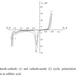 Figure 1. Anode-cathode (1) and cathode-anode (2) cyclic polarization curves of nickel electrode’s solution in sulfuric acid.