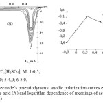 Figure 3.Nickel electrode’s potentiodynamic anodic polarization curves estimated in different concentrations of sulfuric acid (A) and logarithm dependence of meanings of acid concentration and limited current height (B)