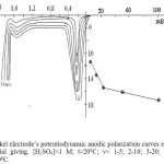 Figure4. Nickel electrode’s potentiodynamic anodic polarization curves estimated in different speeds  of potential giving, [H2SO4]=1 M; t=200C; v= 1-5; 2-10; 3-20; 4-50; 5-100 mB/S; [H2SO4]=1 M; t=200C.