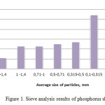 Figure 1. Sieve analysis results of phosphorus sludge