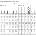Table 1. Chemical composition of phosphorus sludge by sludge tanks 1-3