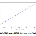 Fig.1: Plot of ([A]0/ABS) versus(1/[D]01) for the complex [Cu (II)/Glycine], 