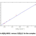 Fig.2: Variation Plot of([A]0/ABS)  versus (1/[D]02)  for the complex [Cu (II)/DL Alanine], 