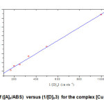 Fig.3:Plot of ([A]0/ABS)  versus (1/[D]03)  for the complex [Cu (II) /Leucine]