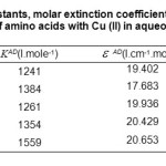  Table.2. Values of association constants, molar extinction coefficient, and Gibbs energy change for each complex of amino acids with Cu (II) in aqueous solution.